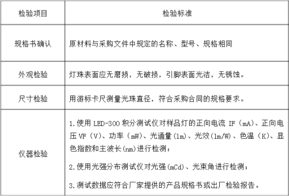 LED光源檢測標(biāo)準(zhǔn)，LED光源檢測方法是什么？(圖2)