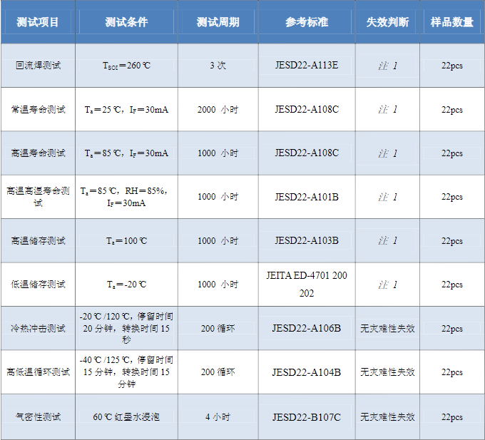 LED光源檢測標(biāo)準(zhǔn)，LED光源檢測方法是什么？(圖2)