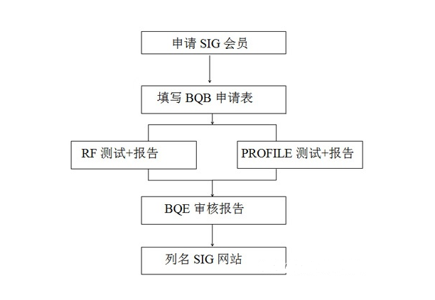 BQB認(rèn)證是什么。bqb認(rèn)證申請模式(圖3)