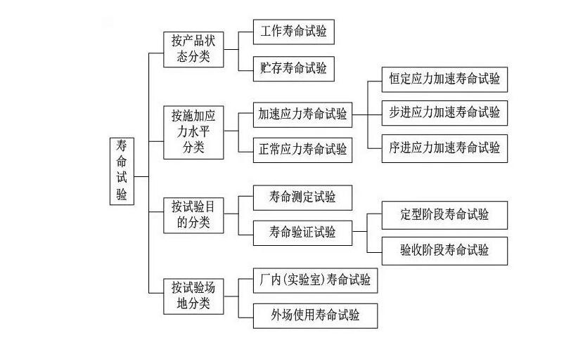 壽命測(cè)試和可靠性檢測(cè)有哪些區(qū)別(圖1)