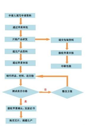 MFI認證申請需要提交哪些材料？(圖1)