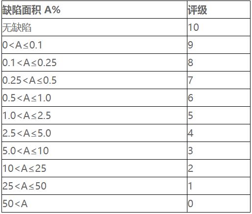 鹽霧試驗等級判定標準及評級方法(圖1)