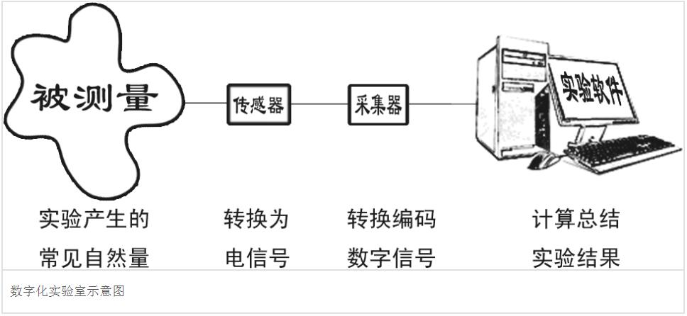 數(shù)字化實(shí)驗(yàn)室_藍(lán)亞技術(shù)服務(wù)有限公司(圖1)