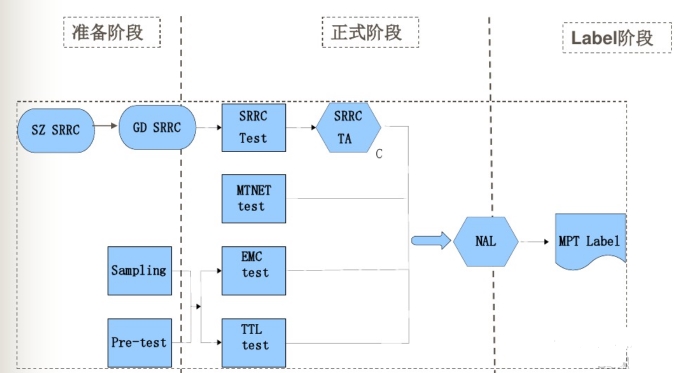 cta認證和IMEI號有什么關聯(lián)(圖3)