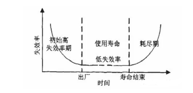 產(chǎn)品可靠性測(cè)試項(xiàng)目及標(biāo)準(zhǔn)(圖2)