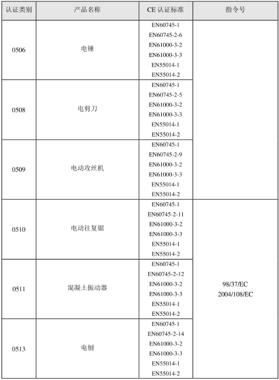 CE認證標準是什么？(圖6)