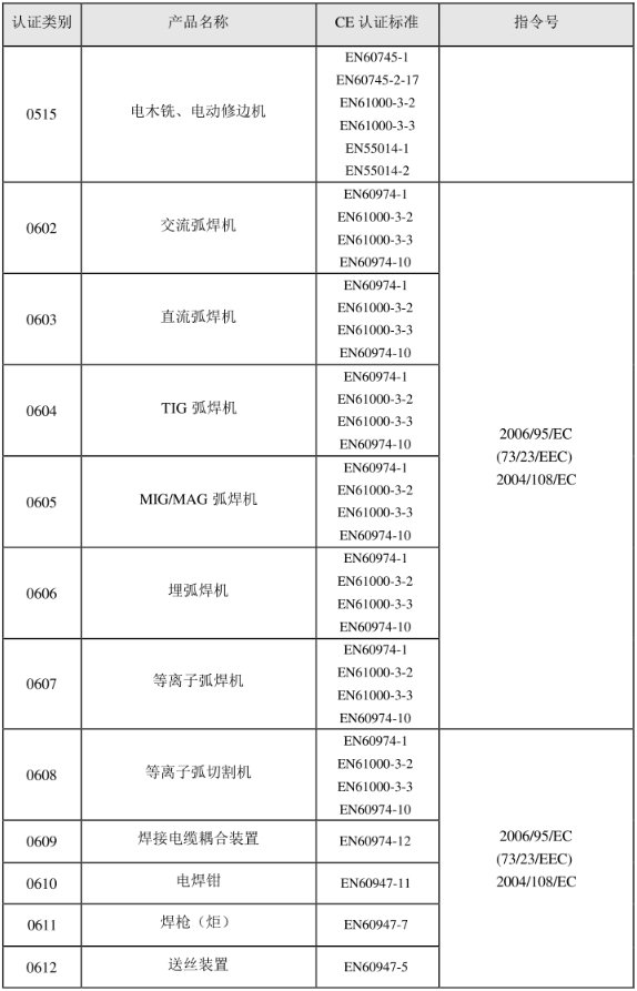 CE認證標準是什么？(圖7)