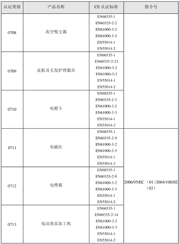 CE認證標準是什么？(圖9)