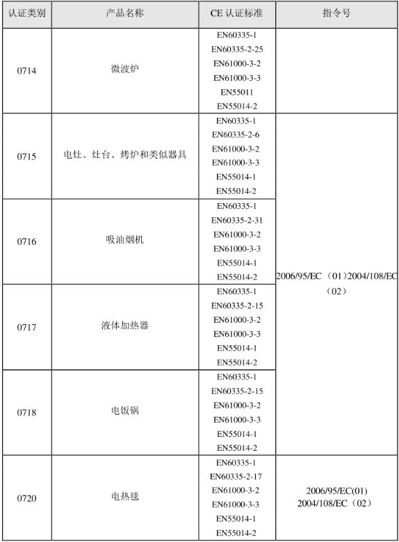 CE認證標準是什么？(圖10)