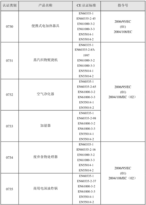 CE認證標準是什么？(圖12)