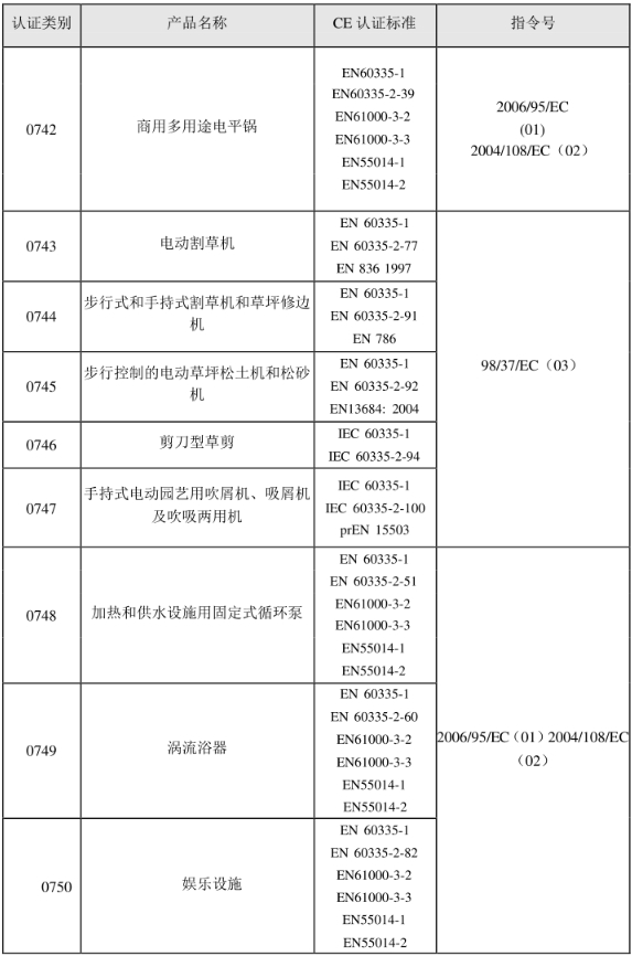 CE認證標準是什么？(圖14)