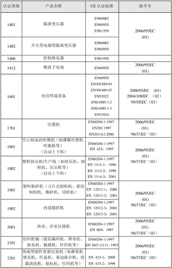 CE認證標準是什么？(圖22)