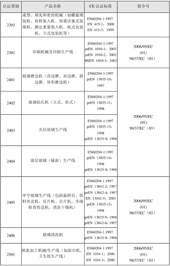 CE認證標準是什么？(圖23)