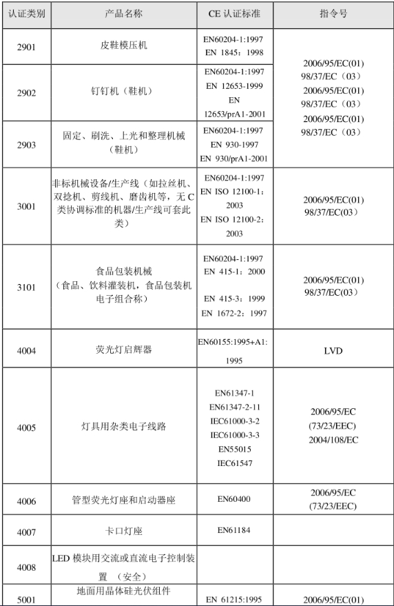 CE認證標準是什么？(圖25)