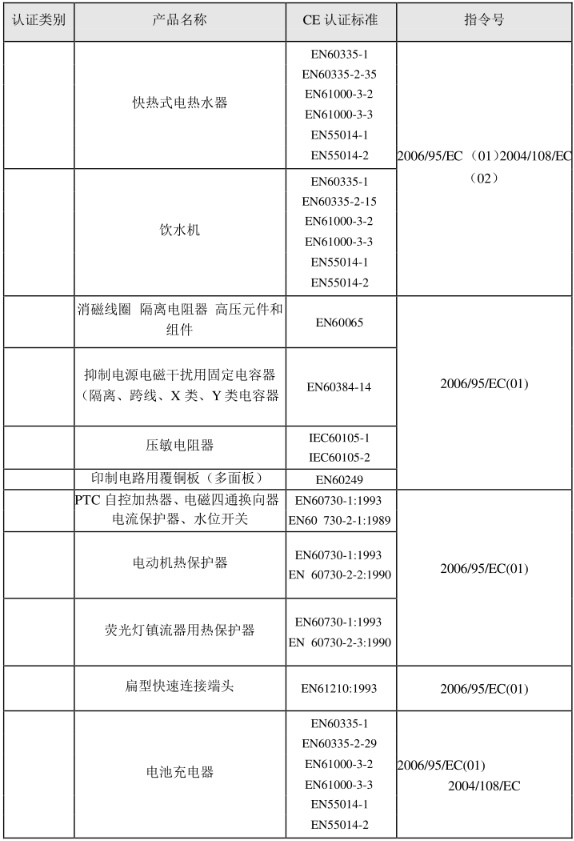 CE認證標準是什么？(圖26)