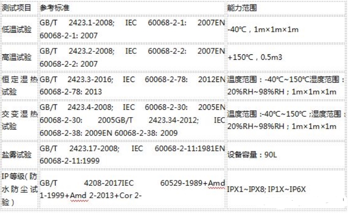 可靠性測(cè)試標(biāo)準(zhǔn)及項(xiàng)目(圖1)