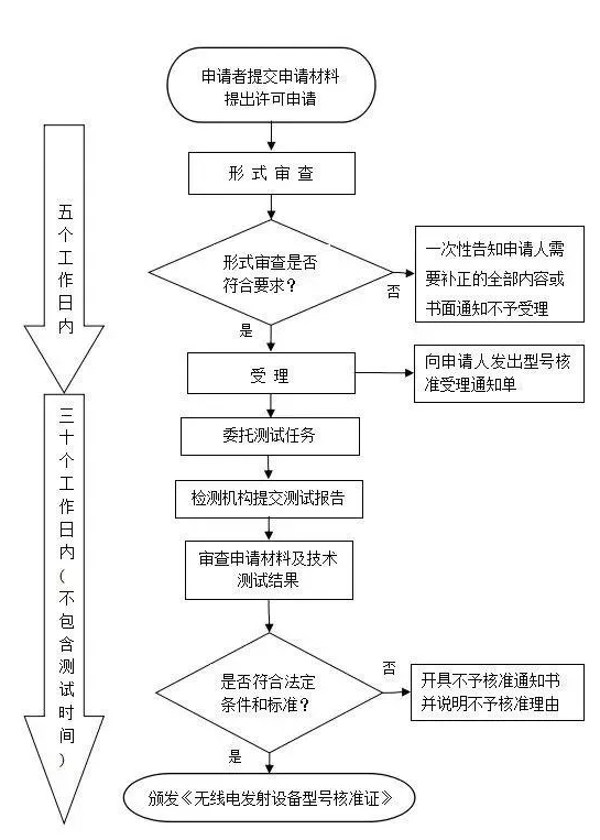 srrc型號(hào)核準(zhǔn)認(rèn)證(圖2)