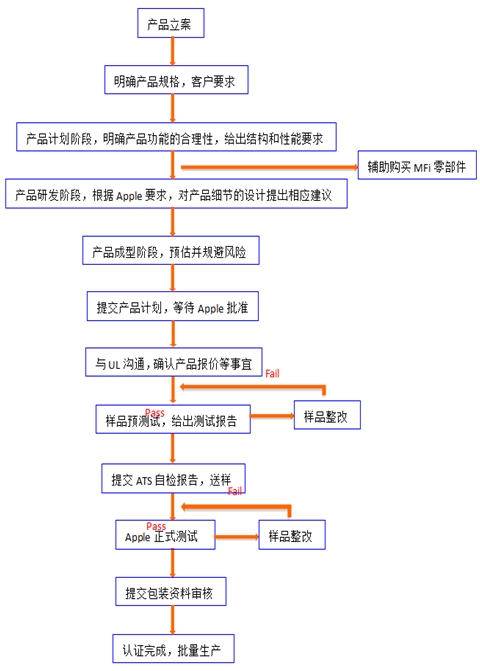 MFI認(rèn)證流程及報(bào)價(jià)參考(圖2)