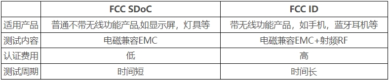 美國(guó)FCC認(rèn)證多少錢，怎么辦理？(圖1)