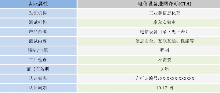 cta入網(wǎng)認(rèn)證資料及流程(圖1)