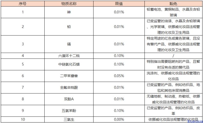 挪威PoHS檢測_藍亞檢測認證機構(gòu)中心(圖1)