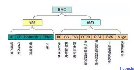 emc測試項目有哪些？(圖1)