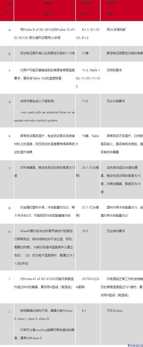 烤架、烤面包機(jī)等電熱烹飪類產(chǎn)品新標(biāo)準(zhǔn)CSA C22.2 No.60335-2-9-2014與舊標(biāo)準(zhǔn)差異(圖1)