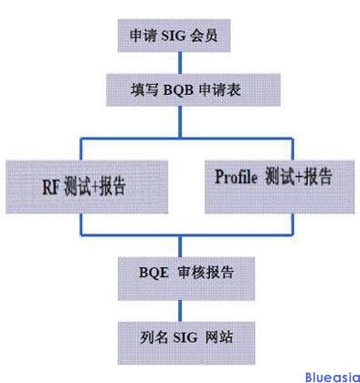 藍(lán)牙bqb認(rèn)證是什么認(rèn)證(圖1)