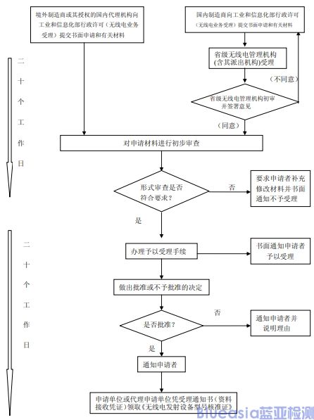 srrc型號(hào)核準(zhǔn)認(rèn)證_藍(lán)亞技術(shù)(圖1)