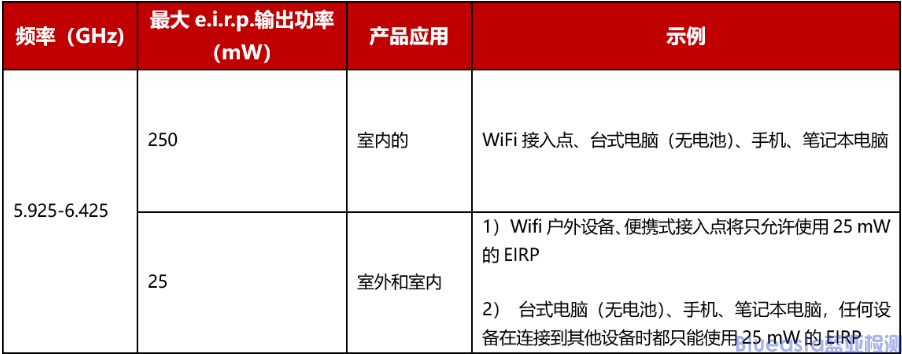 泰國NBTC重新定義技術標準TS 1039-2566(圖1)