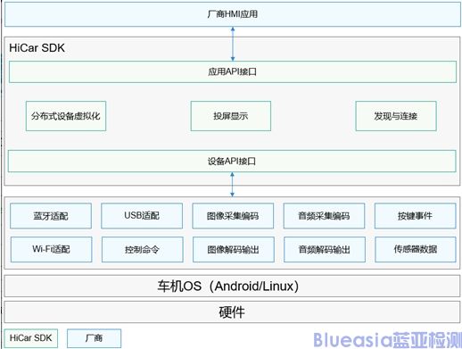 華為HICar開放能力(圖3)