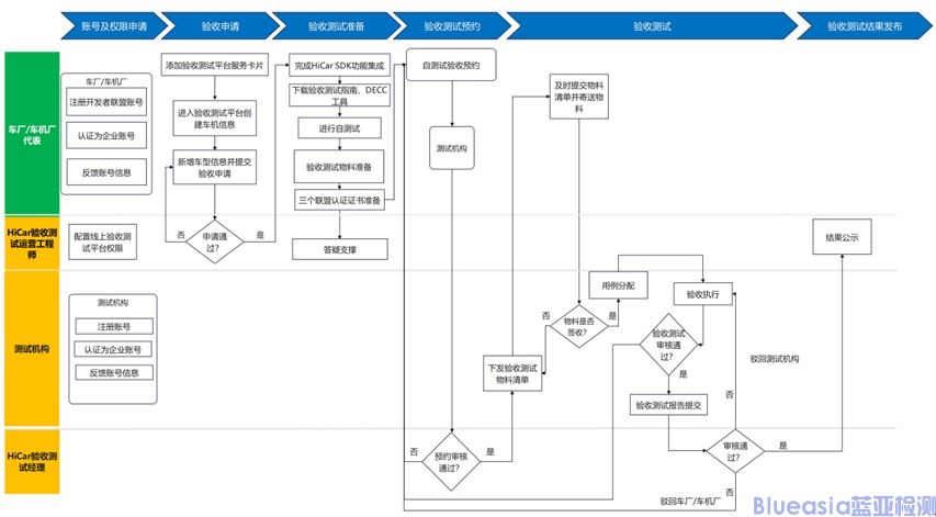 HiCar驗(yàn)收測試總體流程(圖1)
