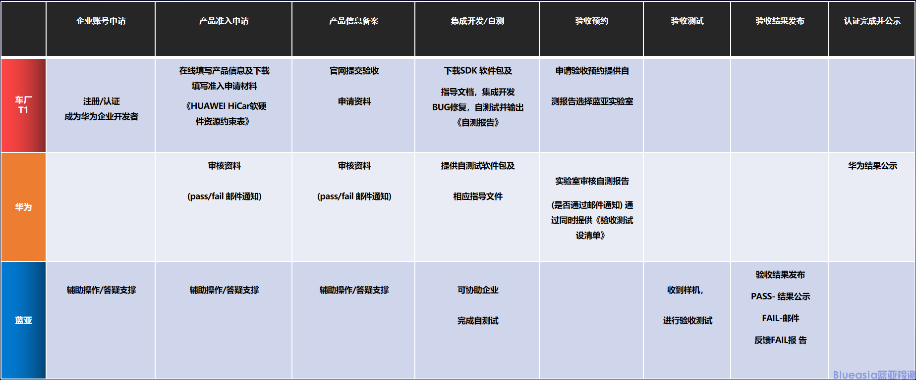 HUAWEI HiCar認(rèn)證指南(圖1)