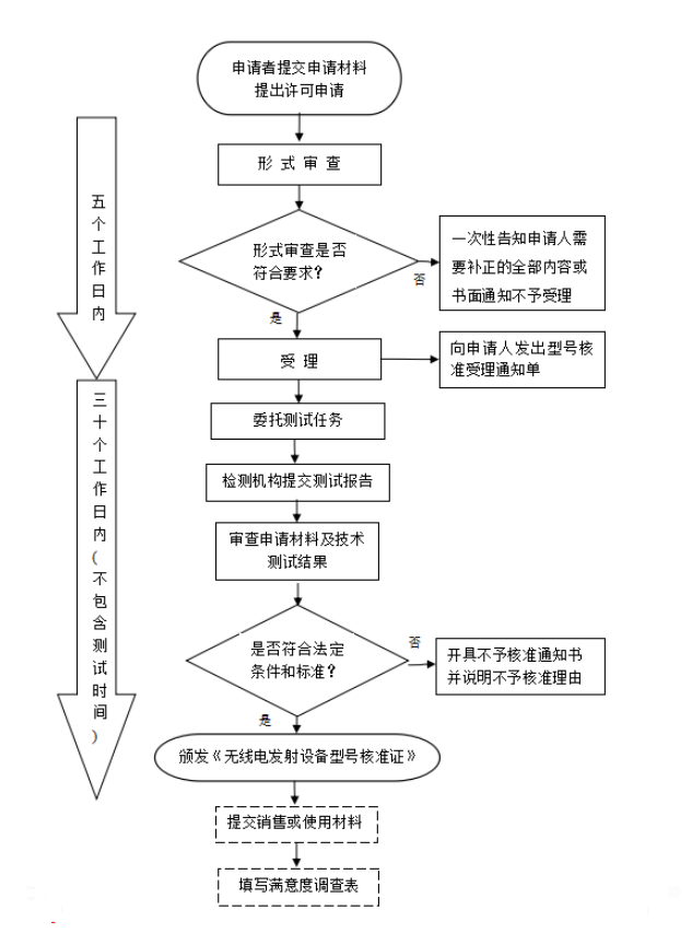 藍牙產品必須要做SRRC認證嗎？怎么辦理SRRC認證？(圖1)