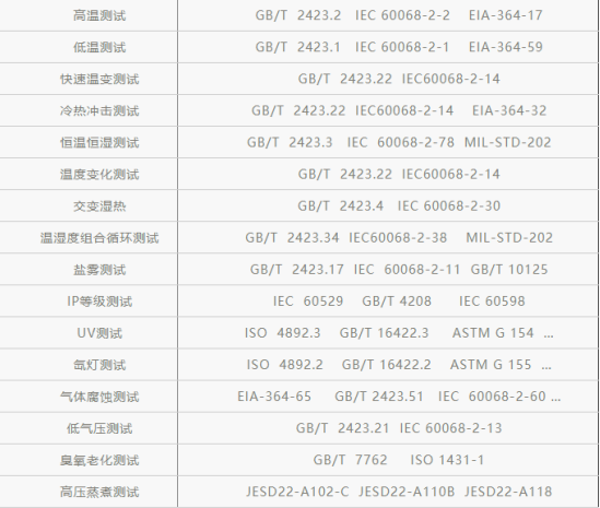 可靠性測(cè)試標(biāo)準(zhǔn)-可靠性測(cè)試包括哪些(圖2)