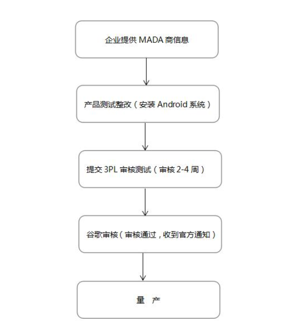 谷歌GMS認證，CNAS實驗室(圖2)